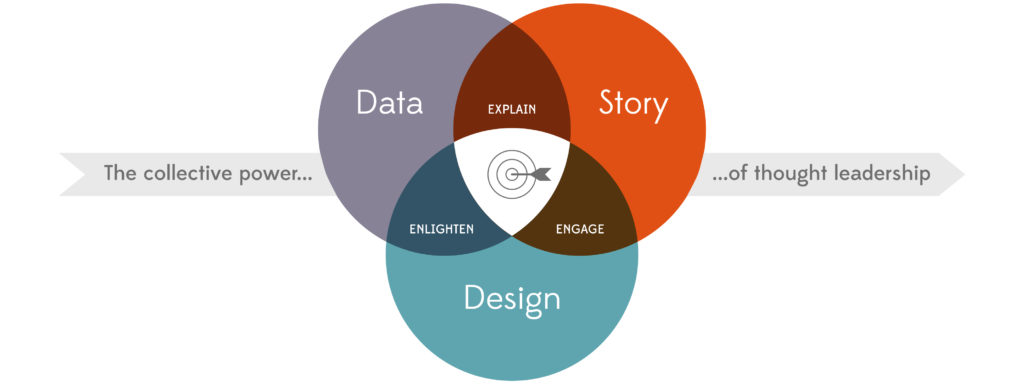 A graphic showing the relationship between data, story and design in thought leadership