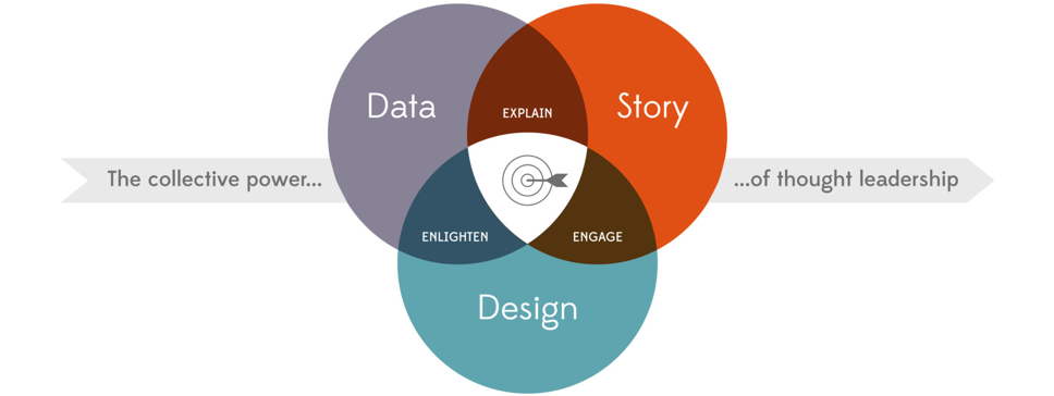 The collective power of thought leadership: using data, storytelling and design to boost your thought leadership strategy