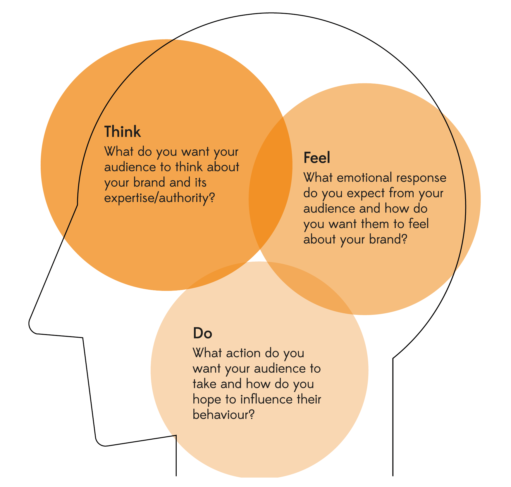 Think, Feel, Do: How to use rational and emotional content to get an ...