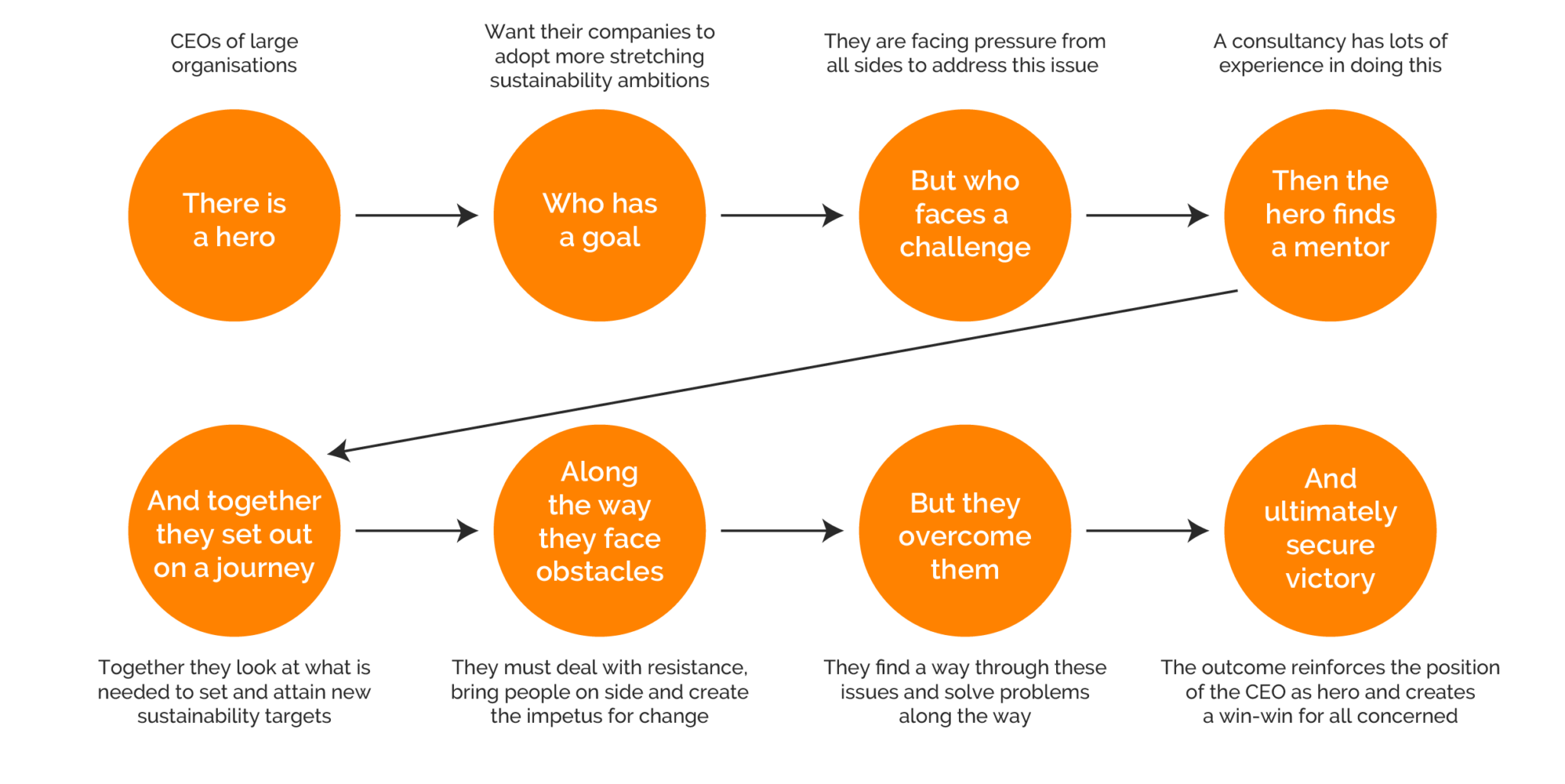 How storytelling frameworks help you engage your audience - FT Longitude