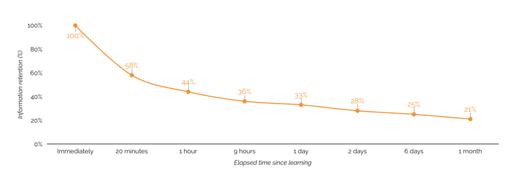 Chart showing the 'Forgetting Curve'