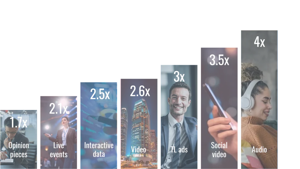 Bar chart illustrating how B2B engagement increases across content formats, from 1.7x for opinion pieces to 4x for audio. Formats include opinion pieces, live launches, interactive data experiences, video serialisations, executive social content, and audio summaries, supported by regionally tailored activations.